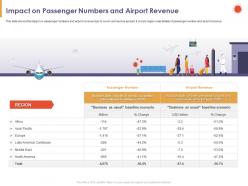 Impact on passenger numbers and airport revenue region ppt powerpoint presentation slides