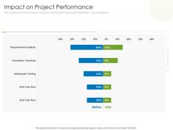 Impact on project performance agile project management with scrum ppt introduction