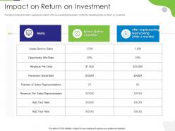 Impact On Return On Investment Tactical Marketing Plan Customer Retention