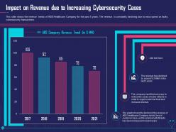 Impact on revenue due to increasing cybersecurity cases overcome challenge cyber security healthcare
