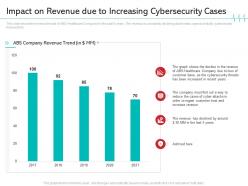 Impact on revenue due to increasing cybersecurity cases ppt icons image