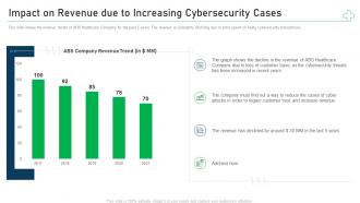 Impact on revenue due to increasing minimize cybersecurity threats in healthcare company