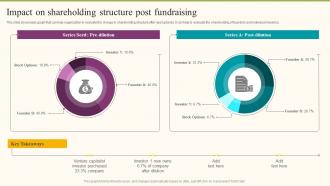 Impact On Shareholding Structure Post Fundraising Formulating Fundraising Strategy For Startup