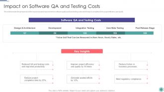 Impact On Software QA And Testing Costs Process Improvement Project Success