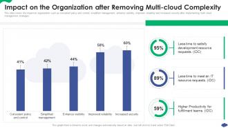 Impact On The Organization After How A Cloud Architecture Review