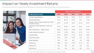 Impact On Yearly Investment Returns Developing E Commerce Marketing Plan