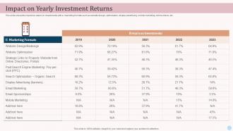 Impact On Yearly Investment Returns Ecommerce Advertising Platforms In Marketing