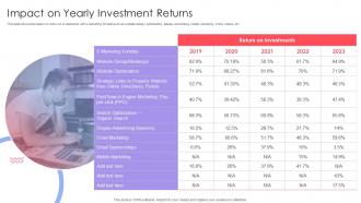 Impact On Yearly Investment Returns Implementing Online Marketing Strategy In Organization