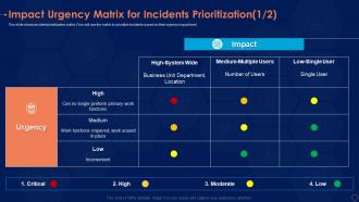 Impact urgency matrix preform information security risk management program