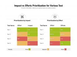 Impact vs efforts prioritization for various test