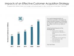 Impacts Of An Effective Customer Acquisition Strategy