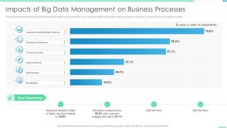 Impacts Of Big Data Management On Business Processes Ppt Infographics Layout