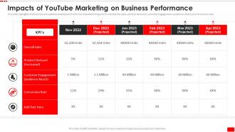 Impacts Of Youtube Marketing On Business Performance Video Content Marketing Plan For Youtube Advertising