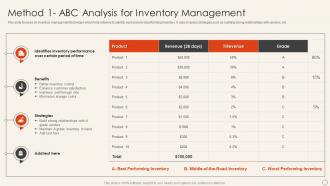 Implement Merchandise Improve Sales Method 1 Abc Analysis For Inventory Management