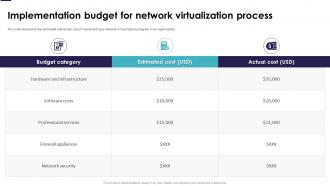 Implementation Budget For Network Virtualization Process Ppt Slides