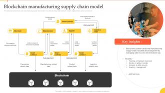 Implementation Manufacturing Technologies Blockchain Manufacturing Supply Chain Model