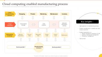 Implementation Manufacturing Technologies Cloud Computing Enabled Manufacturing Process