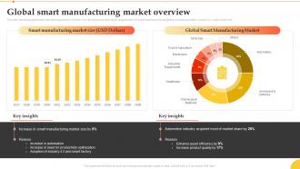 Implementation Manufacturing Technologies Global Smart Manufacturing Market Overview
