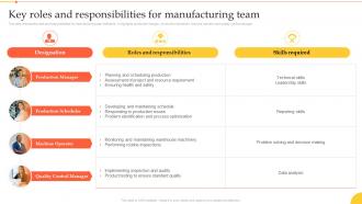 Implementation Manufacturing Technologies Key Roles And Responsibilities For Manufacturing Team