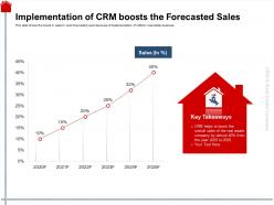 Implementation Of CRM Boosts The Forecasted Sales Estate Ppt Powerpoint Presentation Slides Graphics