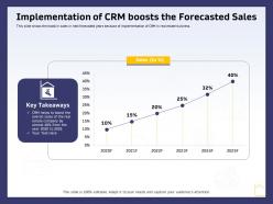 Implementation Of CRM Boosts The Forecasted Sales Ppt Powerpoint Gallery Layouts