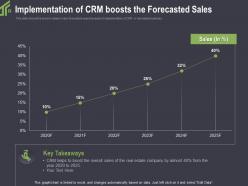 Implementation Of CRM Boosts The Forecasted Sales Real Ppt Powerpoint Model Files