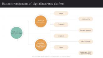 Implementation Of Digital Transformation Business Components Of Digital Insurance Platform