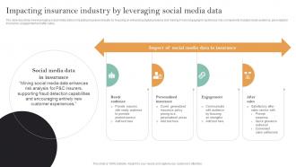 Implementation Of Digital Transformation Impacting Insurance Industry By Leveraging Social Media Data
