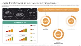 Implementation Of Digital Transformation In Insurance Business Powerpoint Presentation Slides Slides Engaging