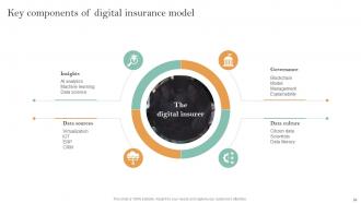 Implementation Of Digital Transformation In Insurance Business Powerpoint Presentation Slides Compatible Pre-designed