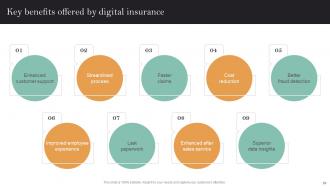 Implementation Of Digital Transformation In Insurance Business Powerpoint Presentation Slides Researched Pre-designed