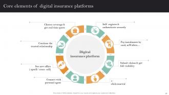 Implementation Of Digital Transformation In Insurance Business Powerpoint Presentation Slides Designed Pre-designed