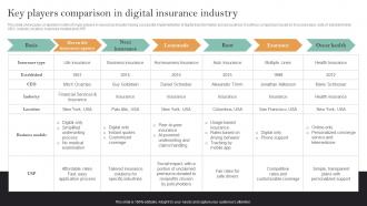Implementation Of Digital Transformation Key Players Comparison In Digital Insurance Industry