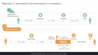 Implementation Of Digital Transformation Manual Vs Automated Risk Assessment In Insurance