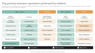 Implementation Of Digital Transformation Top Priority Insurance Operations Performed By Chatbots