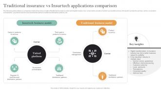 Implementation Of Digital Transformation Traditional Insurance Vs Insurtech Applications