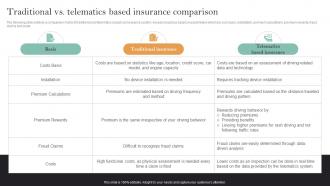 Implementation Of Digital Transformation Traditional Vs Telematics Based Insurance Comparison