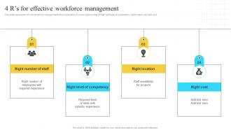 Implementation Of Information 4 Rs For Effective Workforce Management Strategy SS V