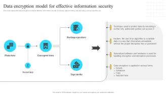 Implementation Of Information Data Encryption Model For Effective Information Security Strategy SS V
