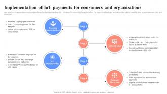 Implementation Of IoT Payments For Consumers Unlocking Digital Wallets All You Need Fin SS