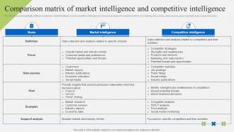 Implementation Of Market Intelligence Comparison Matrix Of Market Intelligence