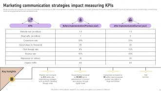 Implementation Of Marketing Communication Strategies Powerpoint Presentation Slides Downloadable Multipurpose