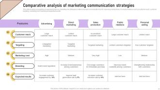Implementation Of Marketing Communication Strategies Powerpoint Presentation Slides Image Attractive