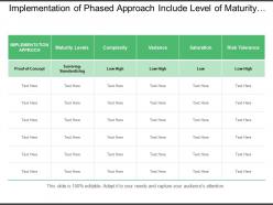 Implementation of phased approach include level of maturity levels risk tolerance and rate of complexity