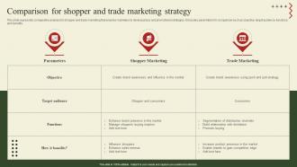 Implementation Of Shopper Marketing Comparison For Shopper And Trade Marketing Strategy