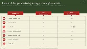 Implementation Of Shopper Marketing Impact Of Shopper Marketing Strategy Post Implementation