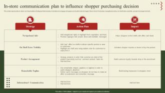 Implementation Of Shopper Marketing In Store Communication Plan To Influence Shopper Purchasing