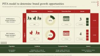 Implementation Of Shopper Marketing Pita Model To Determine Brand Growth Opportunities