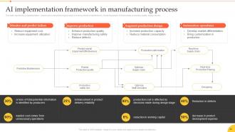 Implementation Of Smart Manufacturing Technologies Powerpoint Presentation Slides