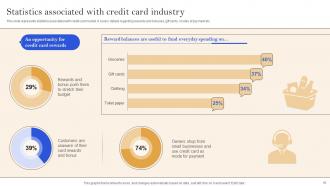 Implementation Of Successful Credit Card Marketing Plan Strategy CD V Graphical Informative